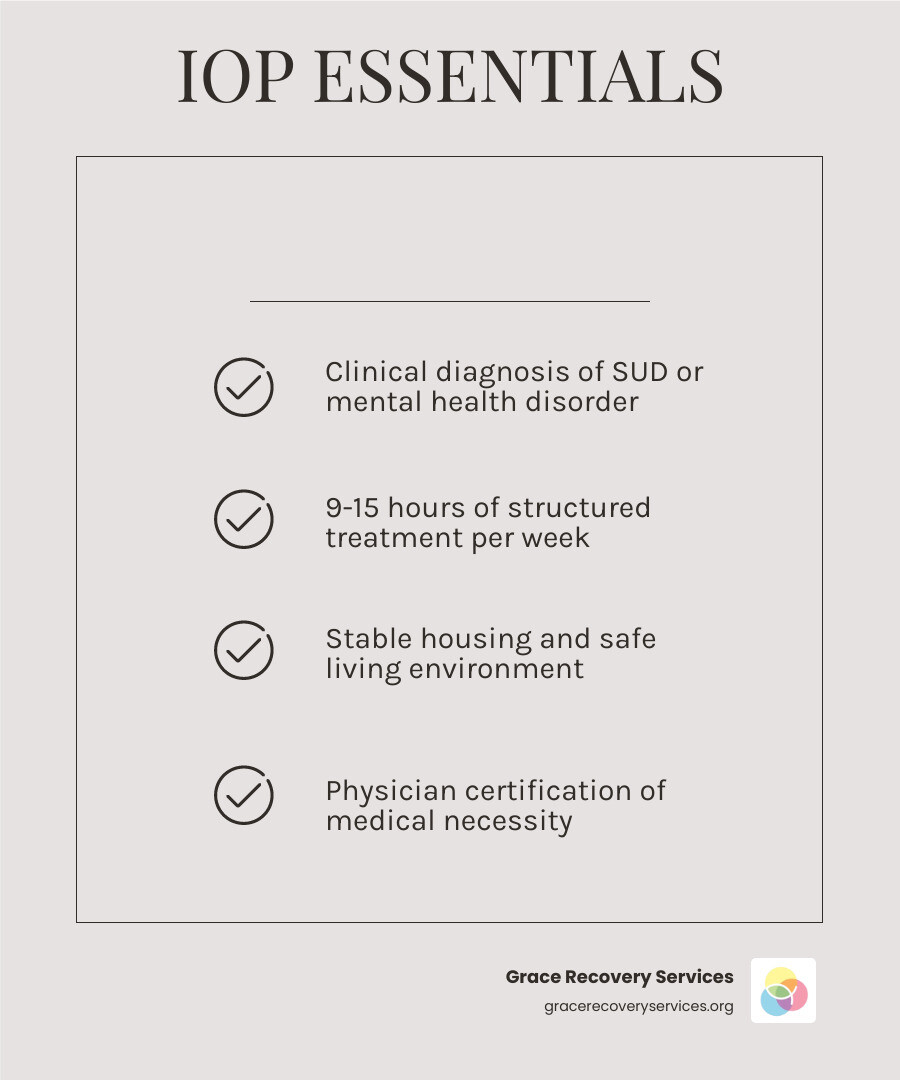 Infographic showing continuum of care from standard outpatient through IOP to PHP with hours per week and key features - iop