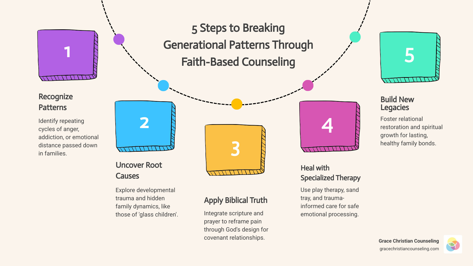 Infographic showing the impact of generational healing: breaking old patterns and creating new, healthy family legacies
