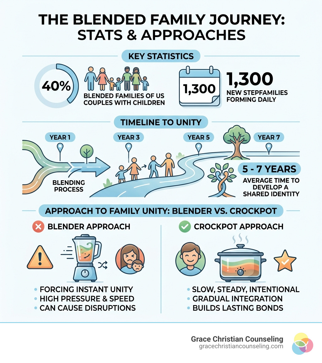 Infographic: Blended family stats, 5-7 year timeline, Crockpot vs Blender approach to family unity - blended family faith