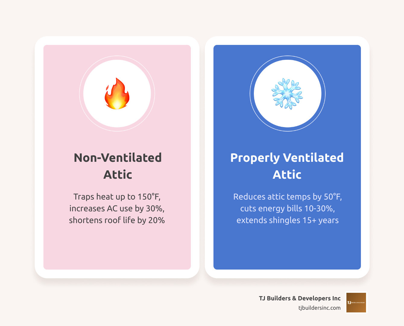 Comparison of energy savings between ventilated and non-ventilated attics - best roof ventilation Lakewood infographic
