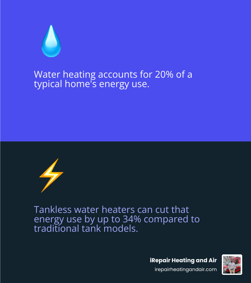 Infographic showing that water heating accounts for 20% of home energy use - tankless water heater rebate utah infographic
