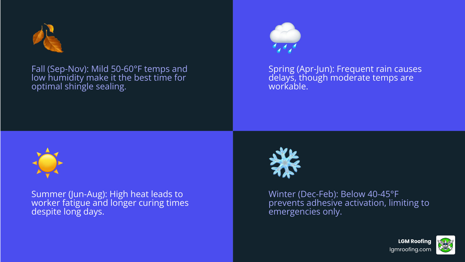 seasonal roofing calendar infographic for Northeast states showing optimal months and weather conditions - best time of year seasonal roofing calendar infographic for Northeast states showing optimal months and weather conditions - best time of year