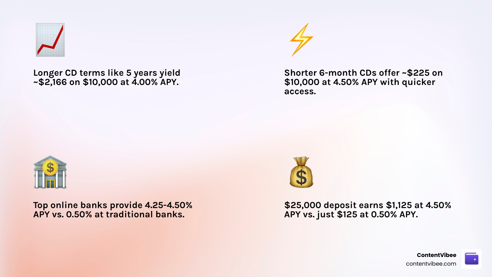 Infographic showing how CD term length affects APY and total interest earned on $10,000 - Certificate of Deposit Rates