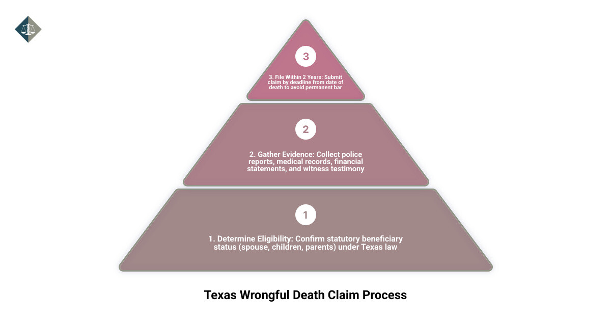 Step-by-step overview of Texas wrongful death beneficiary claim filing process - Beneficiary injury claim Houston Step-by-step overview of Texas wrongful death beneficiary claim filing process - Beneficiary injury claim Houston