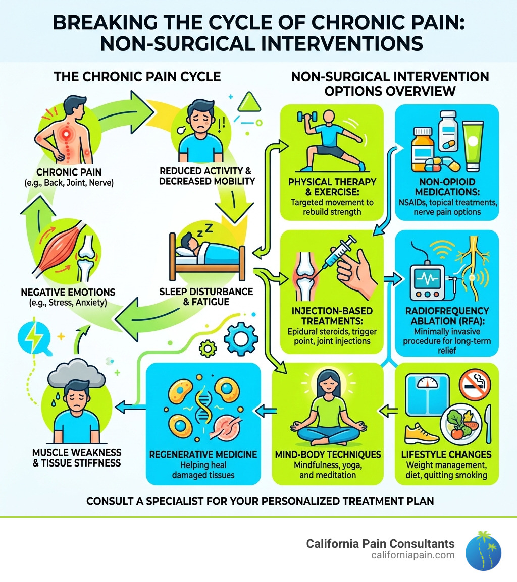 cycle of chronic pain and non-surgical intervention options overview - pain relief without surgery infographic 