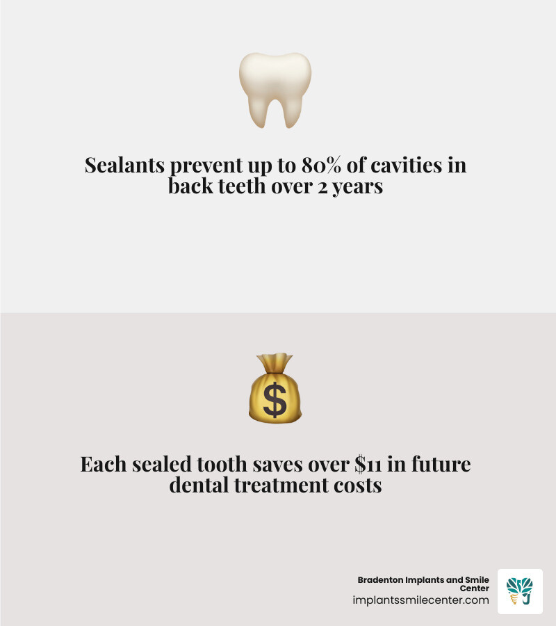 Infographic showing how dental sealants block bacteria and plaque in seniors - Florida senior sealant dentistry infographic Infographic showing how dental sealants block bacteria and plaque in seniors - Florida senior sealant dentistry infographic
