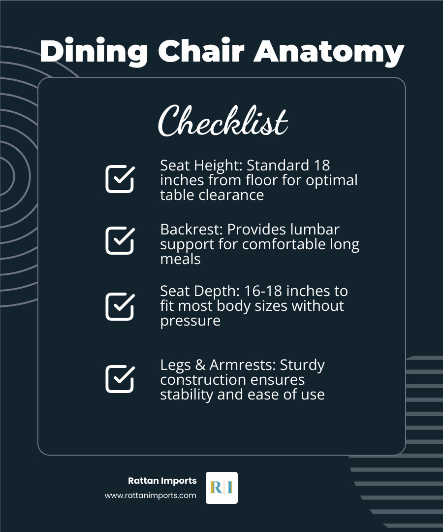Dining chair anatomy infographic showing seat height, backrest, seat depth, legs, and armrests - dining chair infographic