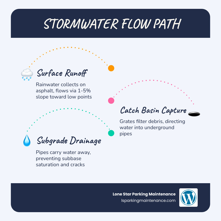 Infographic showing stormwater flow from parking lot surface through catch basins into subgrade drainage pipes - fix parking Infographic showing stormwater flow from parking lot surface through catch basins into subgrade drainage pipes - fix parking