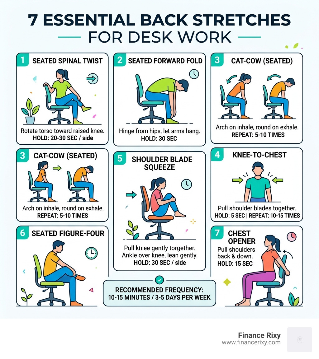 infographic showing 7 back stretches for sitting at a desk with hold times and frequency - back stretches for sitting at a