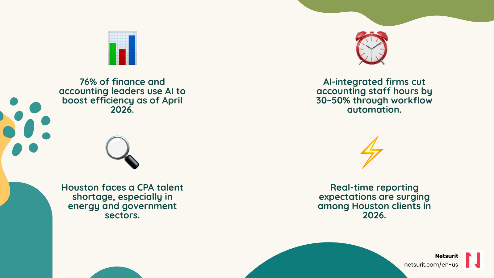 Infographic showing 2026 AI adoption statistics and time savings for Houston accounting firms - AI accounting optimization