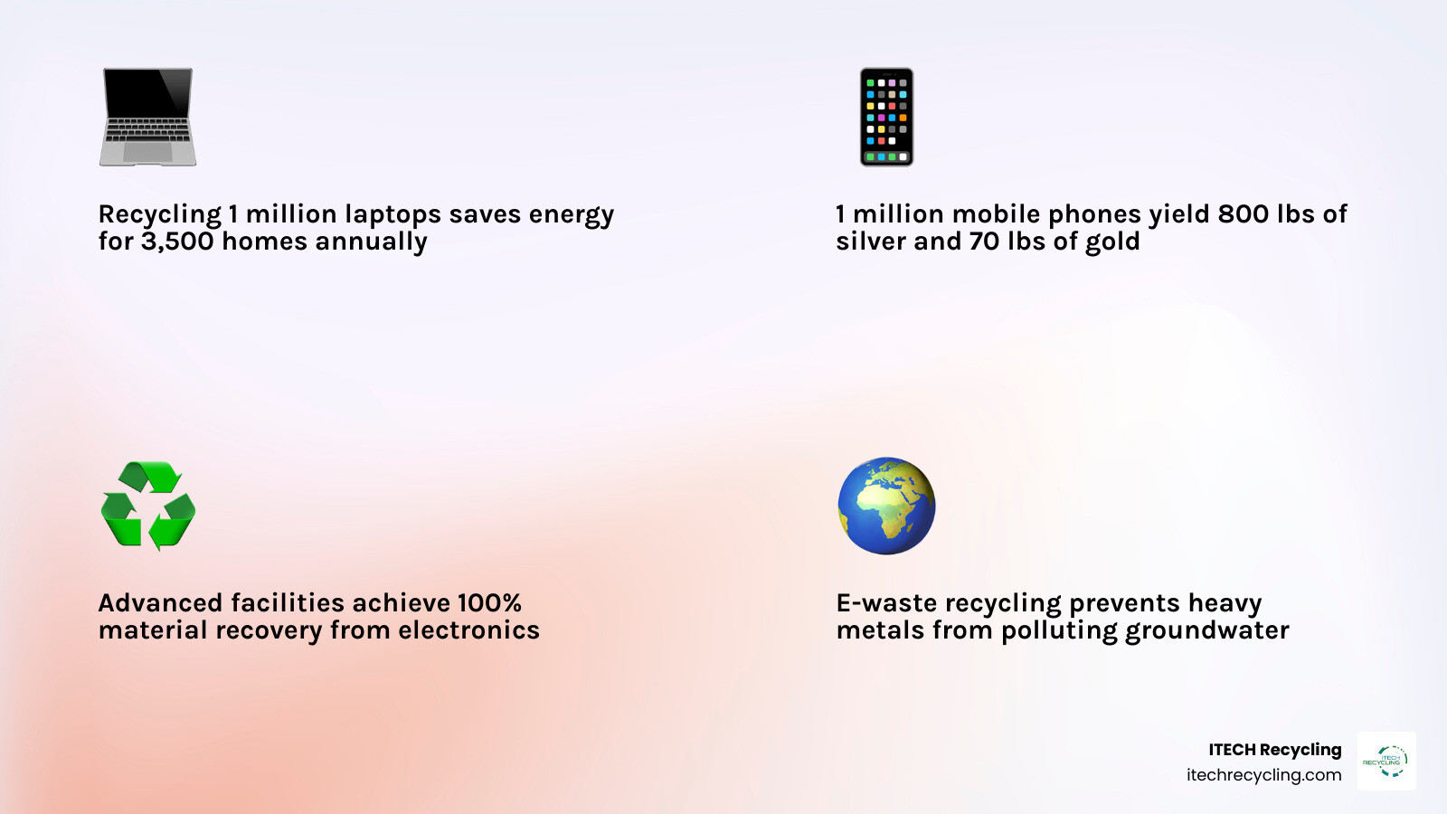 Infographic showing that 100% of electronics can be recycled into clean commodity streams - electronic waste recycling Infographic showing that 100% of electronics can be recycled into clean commodity streams - electronic waste recycling