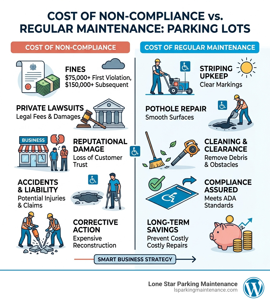 Infographic showing the cost of non-compliance vs the cost of regular maintenance - ada compliance for parking lots Infographic showing the cost of non-compliance vs the cost of regular maintenance - ada compliance for parking lots