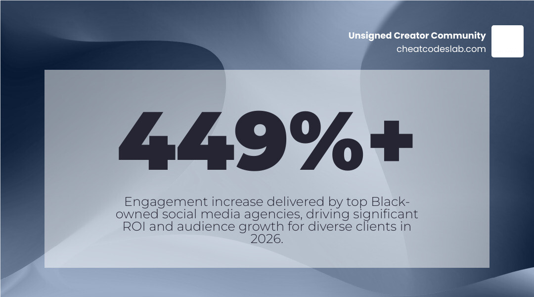 Growth and ROI stats from top black-owned social media agencies in 2026 - black owned social media agency infographic