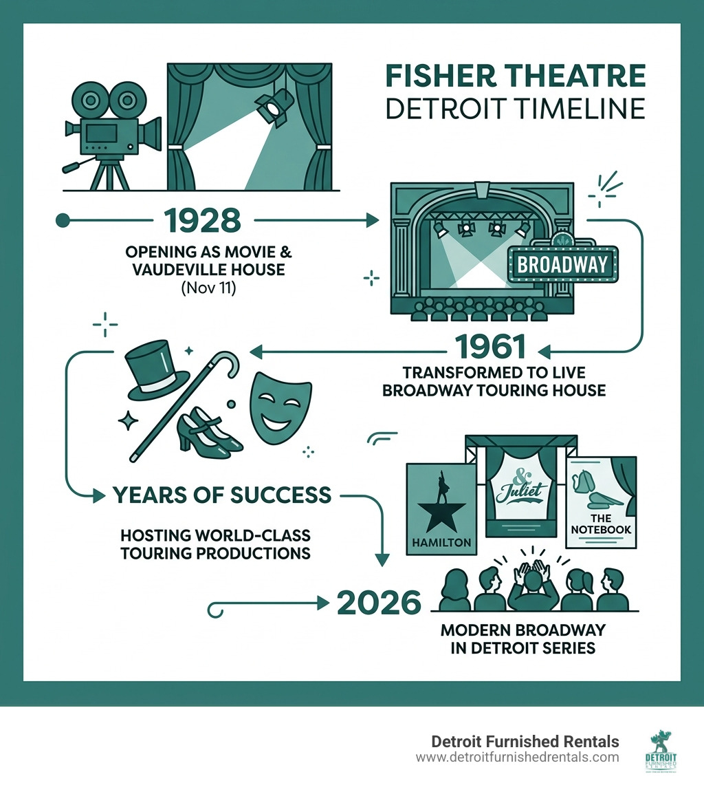 Fisher Theatre Detroit timeline infographic from 1928 opening to 2026 Broadway productions - fisher theater detroit