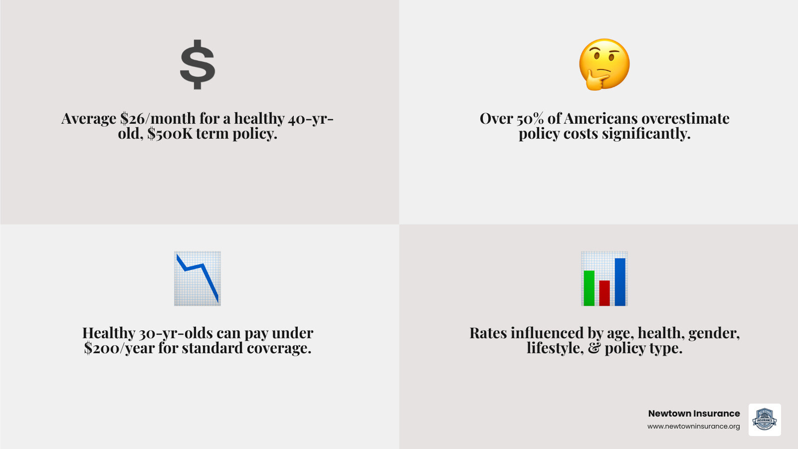infographic showing average life insurance premium costs by age, gender, and policy type - Life insurance premium infographic showing average life insurance premium costs by age, gender, and policy type - Life insurance premium