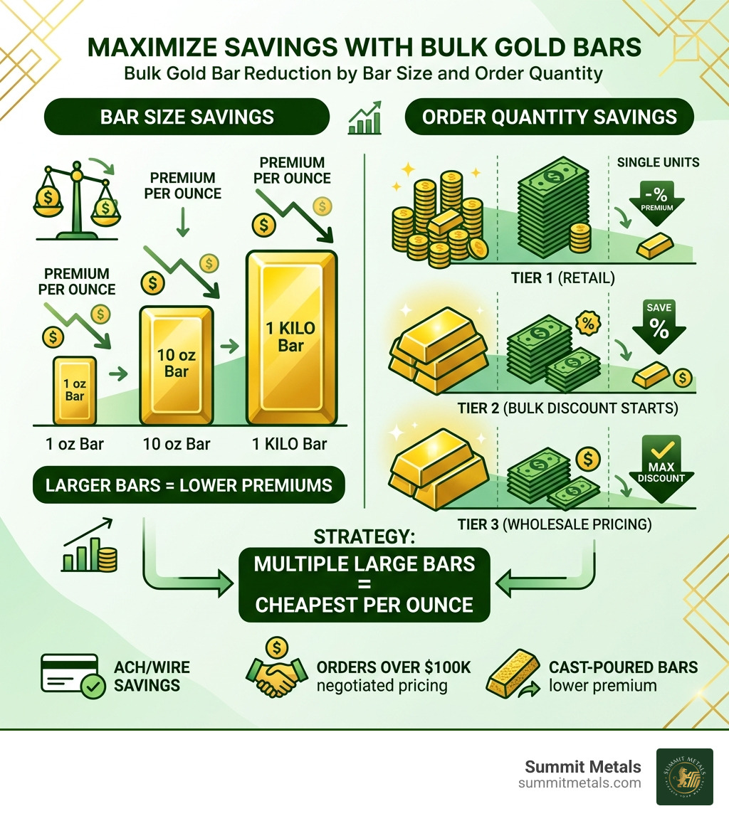 Infographic showing bulk gold bar discount tiers and premium reduction by bar size and order quantity - bulk gold bars cheap