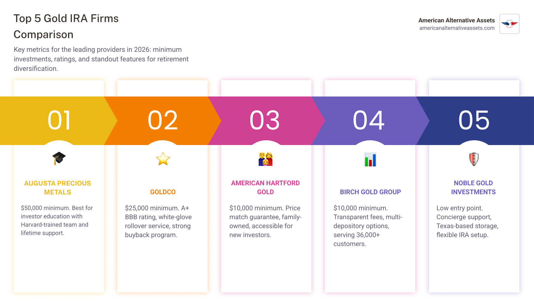 Infographic comparing the minimum investments and ratings of the top 5 firms - top 5 gold IRA firms infographic