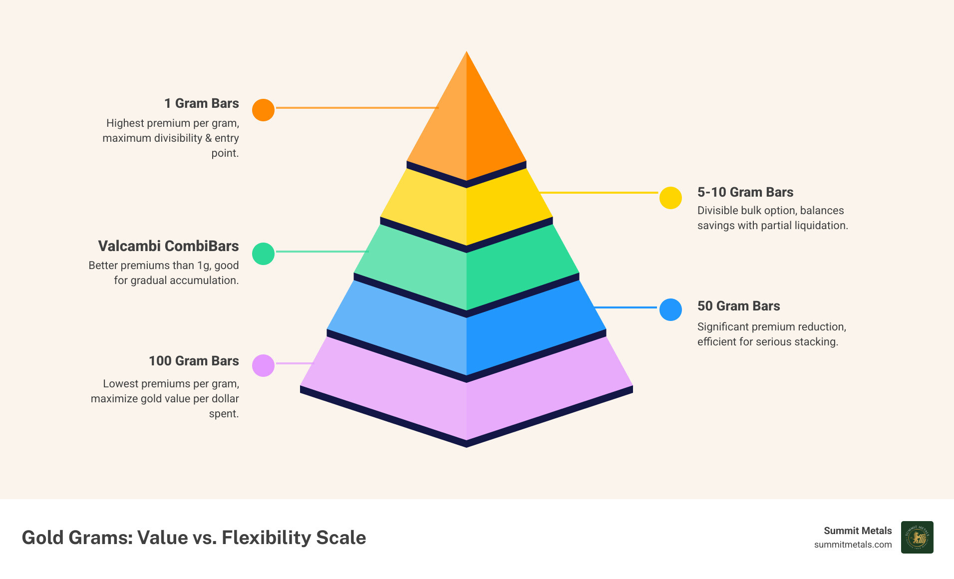Infographic showing gold weight scale from 1 gram to 100 grams with premium and cost comparisons - bulk buy gold grams