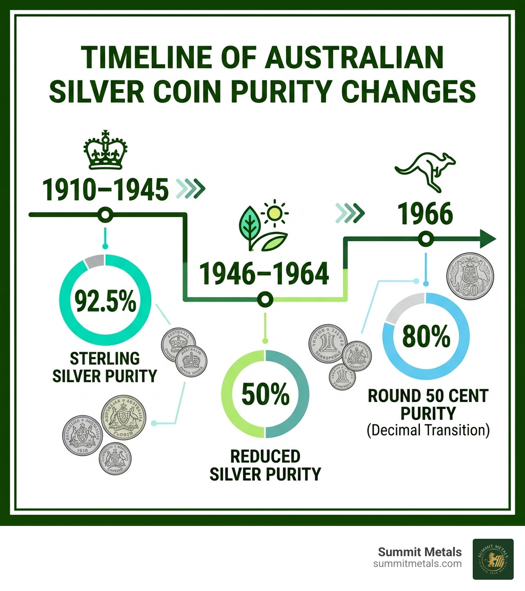 Timeline infographic of Australian silver coin purity changes from 1910 to 1966, showing 92.5% to 50% to 80% - australian