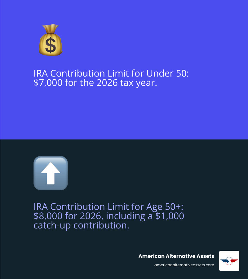 Infographic showing 2026 IRA contribution limits: $7,000 for under 50, $8,000 for 50+ - free gold IRA guide infographic