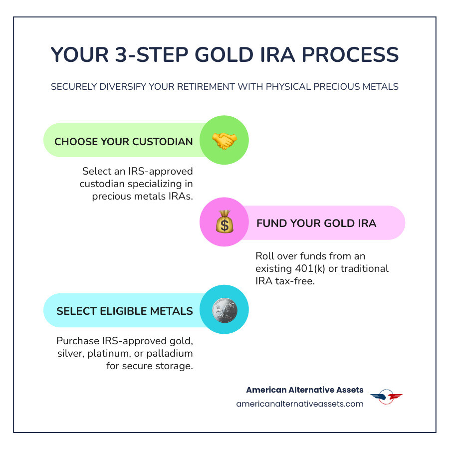 3-step Gold IRA process infographic showing choose custodian, fund account, select IRS-approved metals - free gold IRA guide