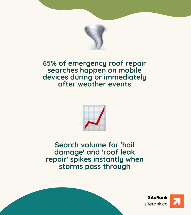 Seasonal roofing demand spikes infographic - local seo roofing contractors infographic 2_facts_emoji_nature Seasonal roofing demand spikes infographic - local seo roofing contractors infographic 2_facts_emoji_nature