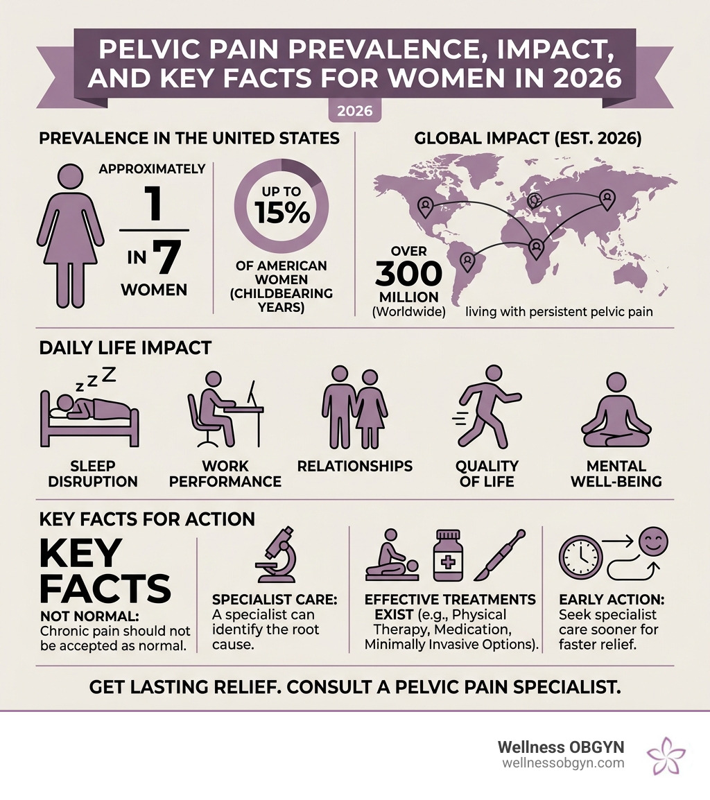 Infographic showing pelvic pain prevalence, impact, and key facts for women in 2026 - Pelvic pain specialist infographic 