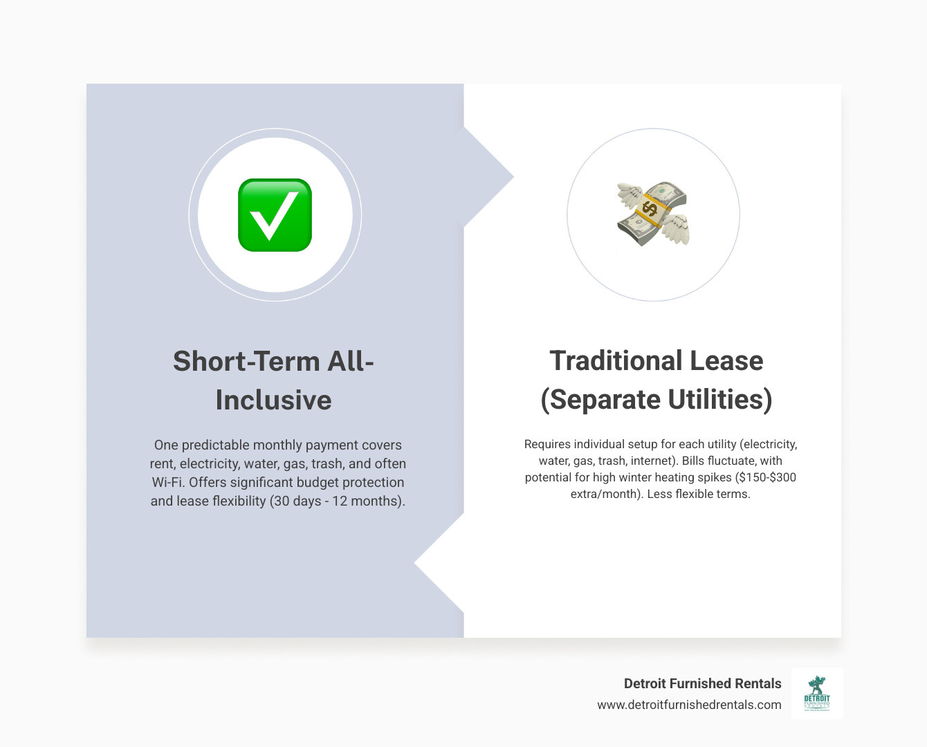 Infographic comparing short-term utilities-included vs traditional leases in Detroit: cost, flexibility, and convenience Infographic comparing short-term utilities-included vs traditional leases in Detroit: cost, flexibility, and convenience