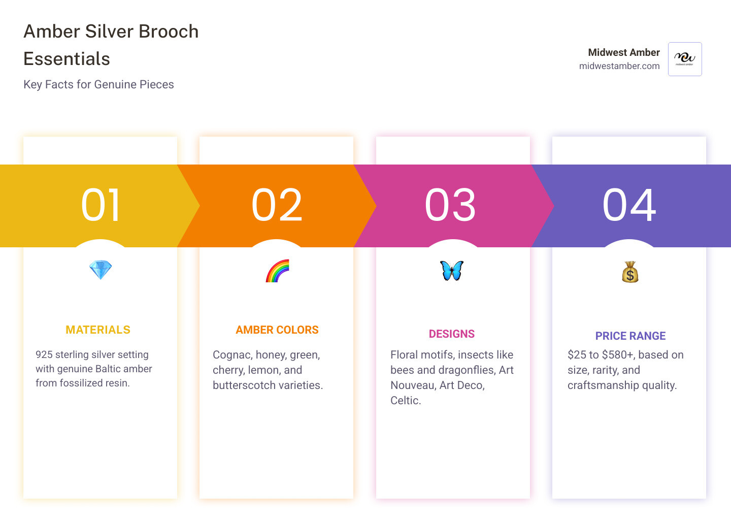 Infographic: amber silver brooch quick guide — colors, designs, price ranges, and quality markers - amber silver brooch