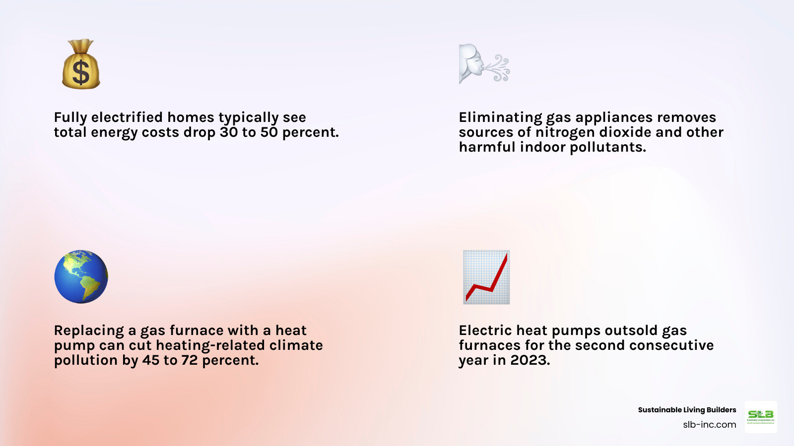 Infographic showing transition from gas to electric appliances with key benefits like cost savings, air quality, and carbon