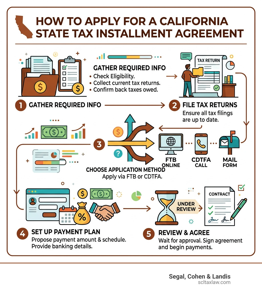 Step-by-step infographic: How to apply for a California state tax installment agreement - california tax installment