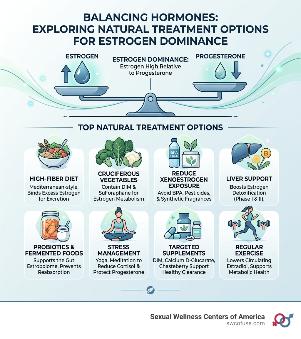 Infographic showing estrogen-progesterone balance and top natural treatment options for estrogen dominance - natural Infographic showing estrogen-progesterone balance and top natural treatment options for estrogen dominance - natural