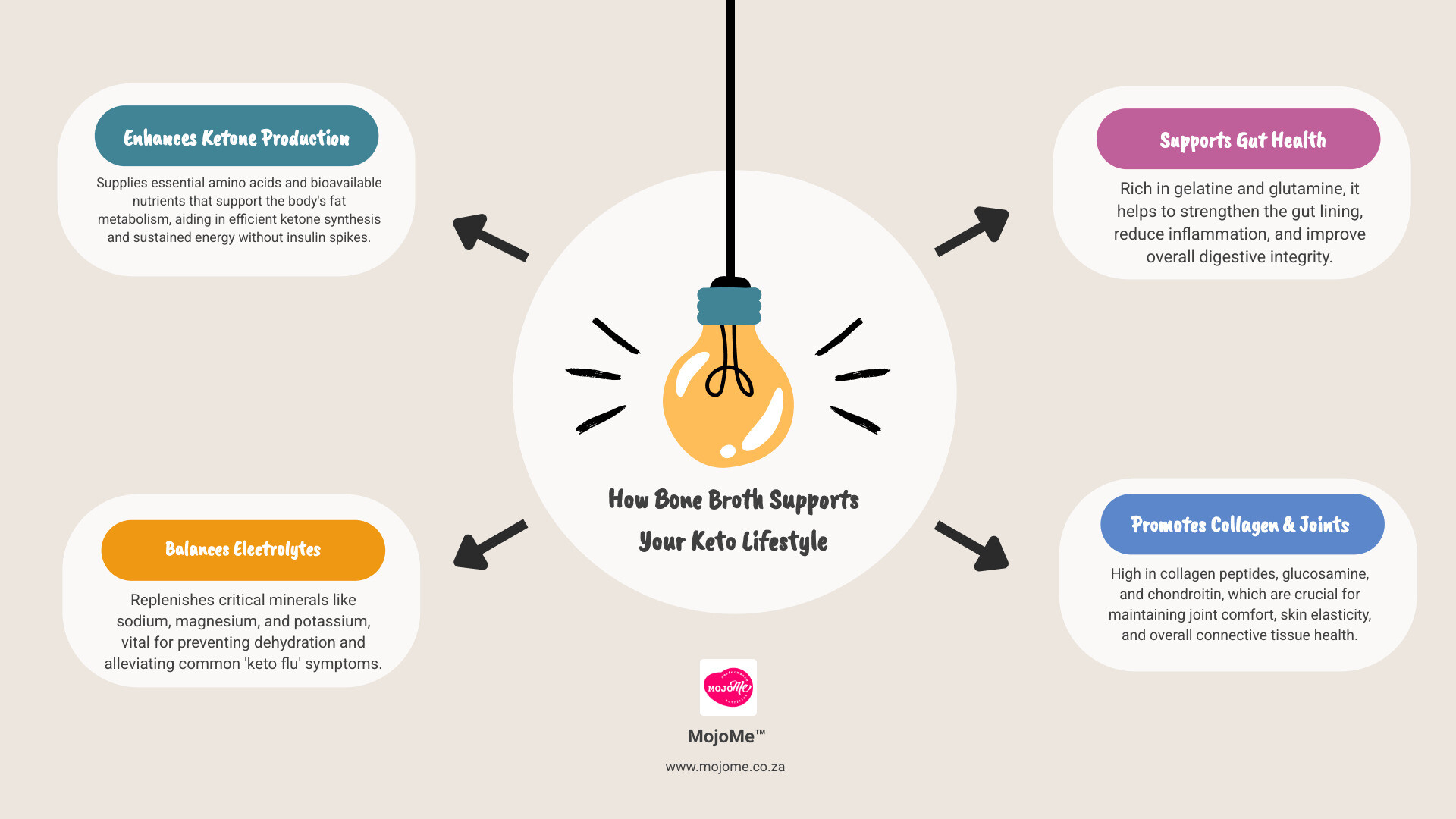 Infographic showing how bone broth supports ketosis, electrolyte balance, gut health and collagen intake on a keto diet Infographic showing how bone broth supports ketosis, electrolyte balance, gut health and collagen intake on a keto diet