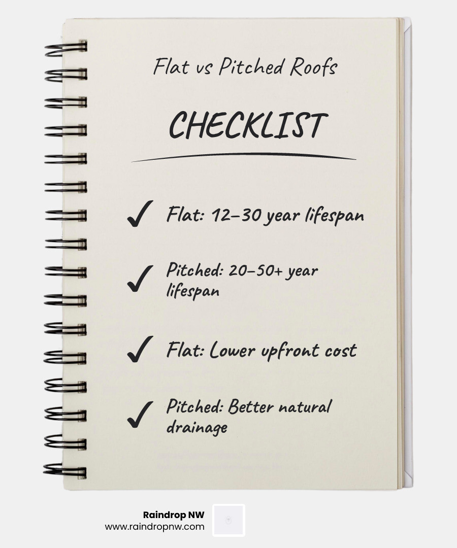 flat roof vs pitched roof comparison infographic showing drainage, lifespan, cost, and space trade-offs - flat roof vs