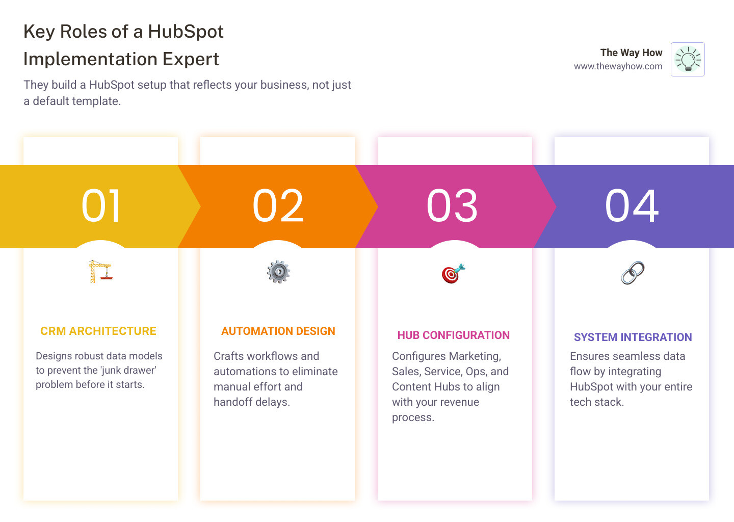 Overview of HubSpot implementation expert roles, services, and hiring criteria - HubSpot implementation expert infographic Overview of HubSpot implementation expert roles, services, and hiring criteria - HubSpot implementation expert infographic