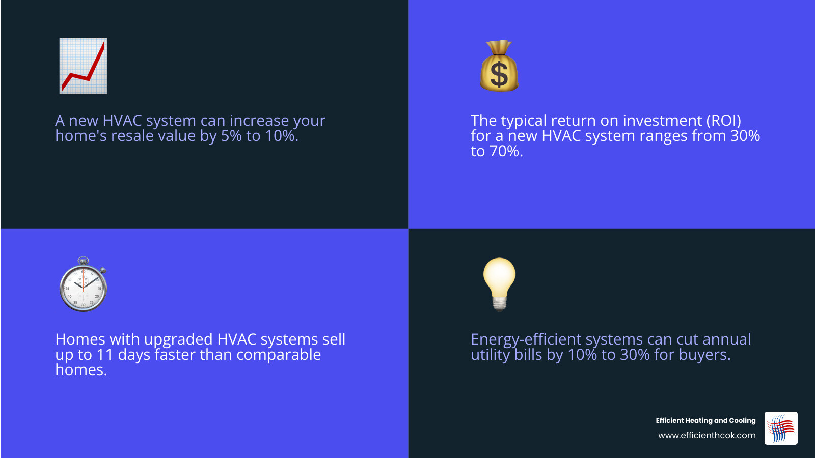 Infographic showing correlation between HVAC system age and home sale speed, resale value increase percentages, and ROI