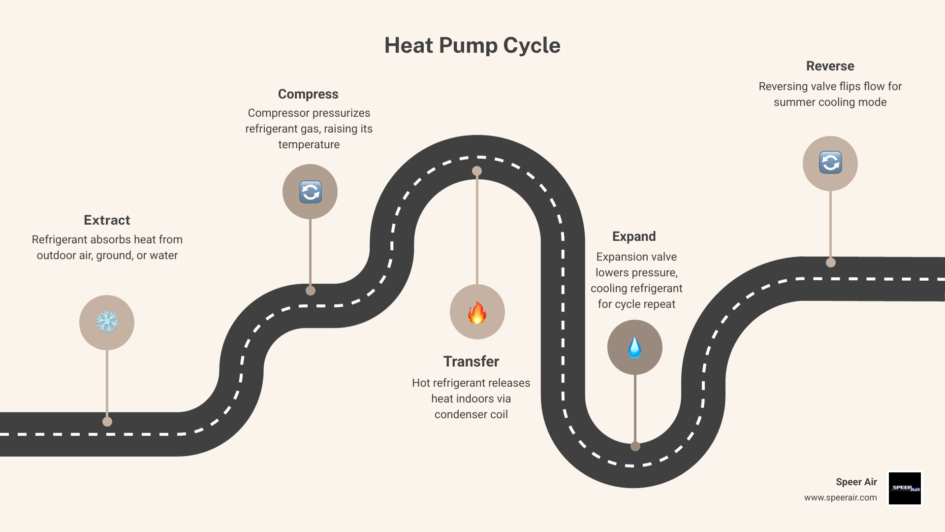infographic showing the four-stage heat pump cycle: evaporation, compression, condensation, and expansion - how does a heat infographic showing the four-stage heat pump cycle: evaporation, compression, condensation, and expansion - how does a heat