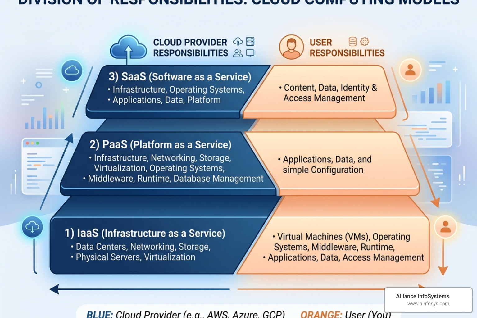 IaaS PaaS and SaaS layers showing the division of management between the provider and the user - cloud based services IaaS PaaS and SaaS layers showing the division of management between the provider and the user - cloud based services