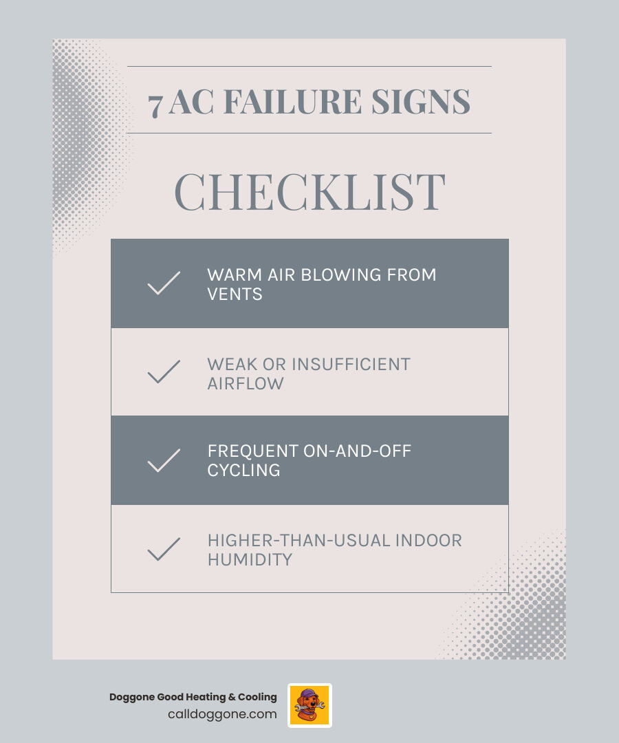Infographic showing 7 common AC failure signs with icons for warm air, weak airflow, short cycling, high humidity, water Infographic showing 7 common AC failure signs with icons for warm air, weak airflow, short cycling, high humidity, water
