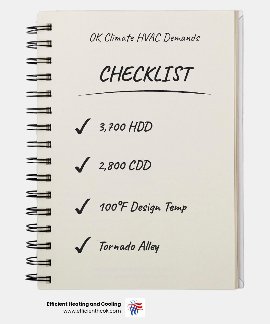 Infographic showing Central Oklahoma annual HVAC demands: HDD, CDD, humidity, heat days, and storm risk by season - how