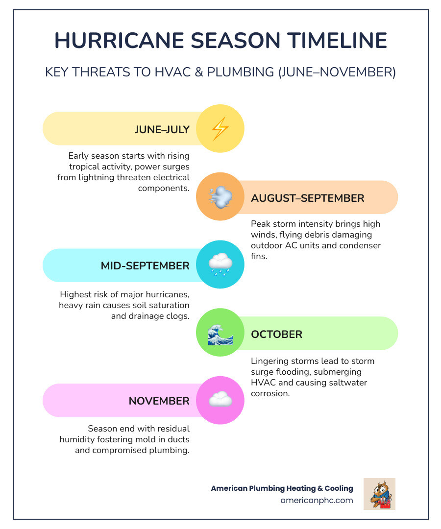 Hurricane season timeline June to November with HVAC and plumbing risk phases and key threats - how hurricane season affects