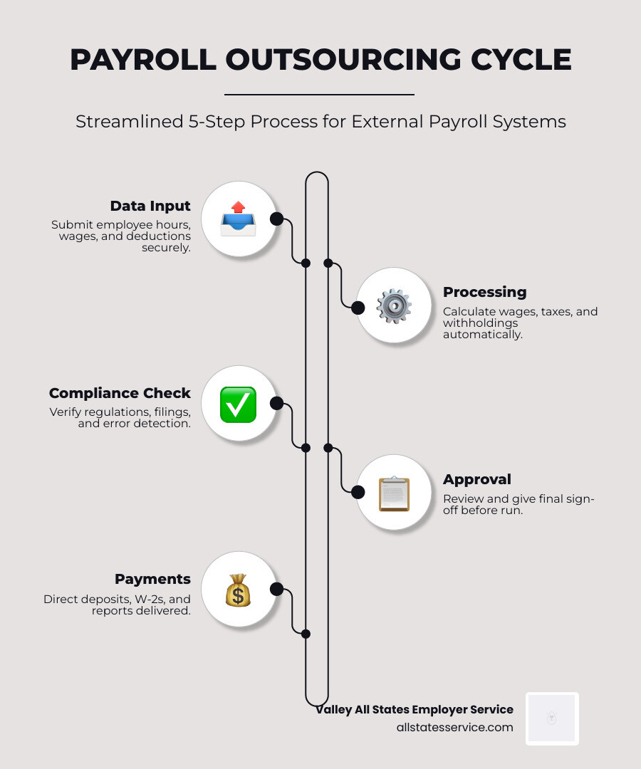 Payroll outsourcing cycle showing data input, processing, compliance, and payment steps - external payroll system