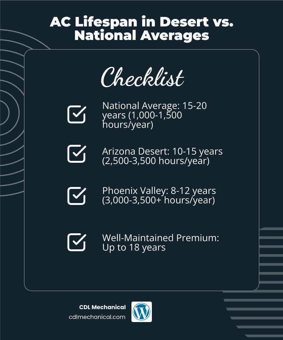 Infographic comparing desert AC lifespan vs. national averages with operating hours and key factors - how long does an ac Infographic comparing desert AC lifespan vs. national averages with operating hours and key factors - how long does an ac