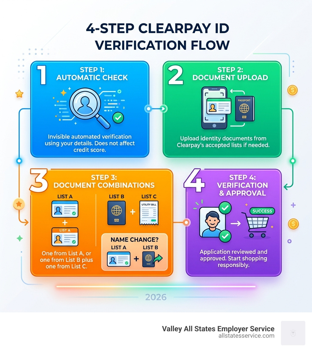 4-step Clearpay ID verification flow showing automatic check, document upload, combinations, and approval - clearpay id