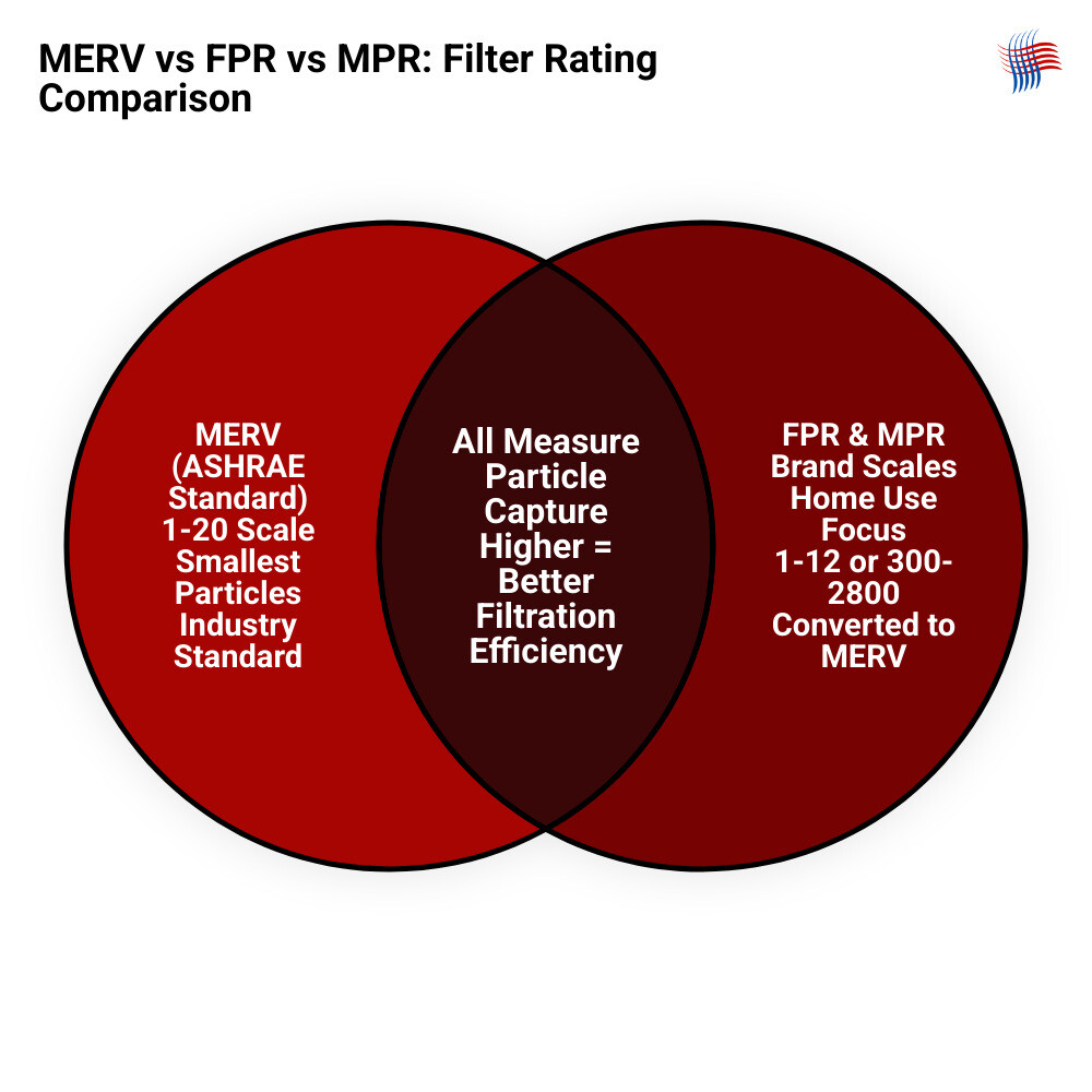 Infographic showing MERV, FPR, and MPR rating comparisons and what each level filters from home air - best air filter for