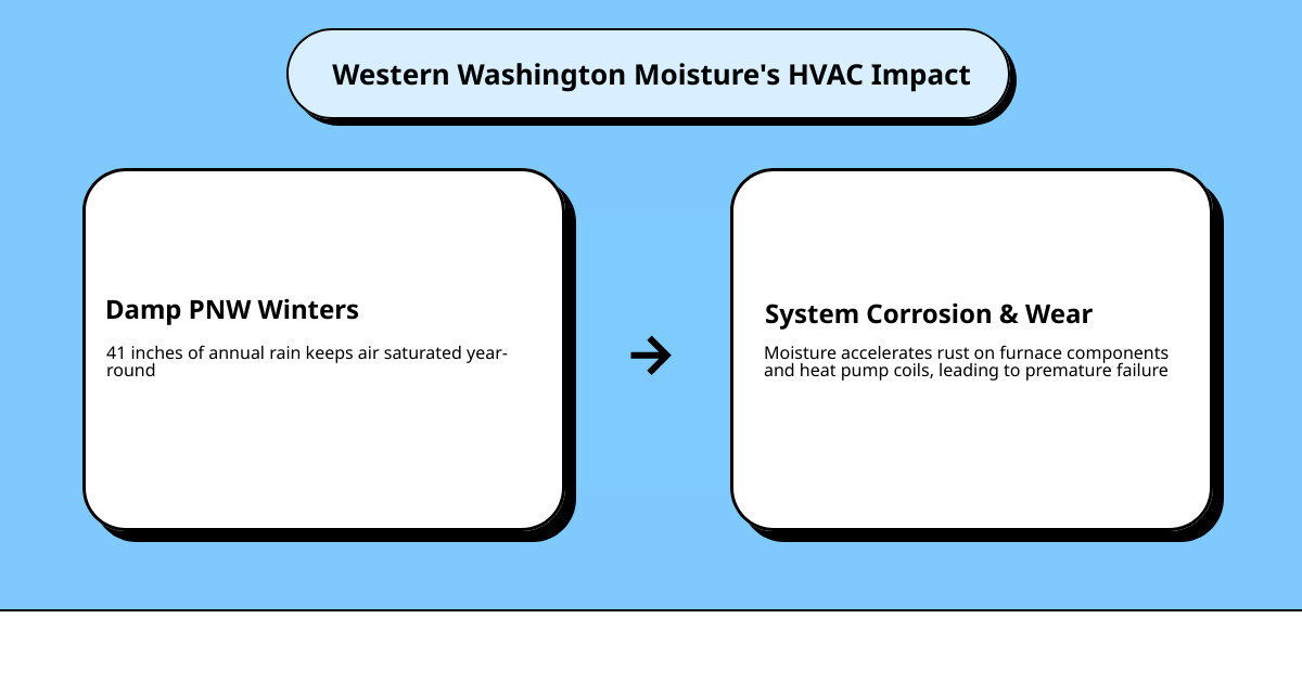 Benefits of local HVAC in Western Washington infographic - why choose a local hvac provider in western washington