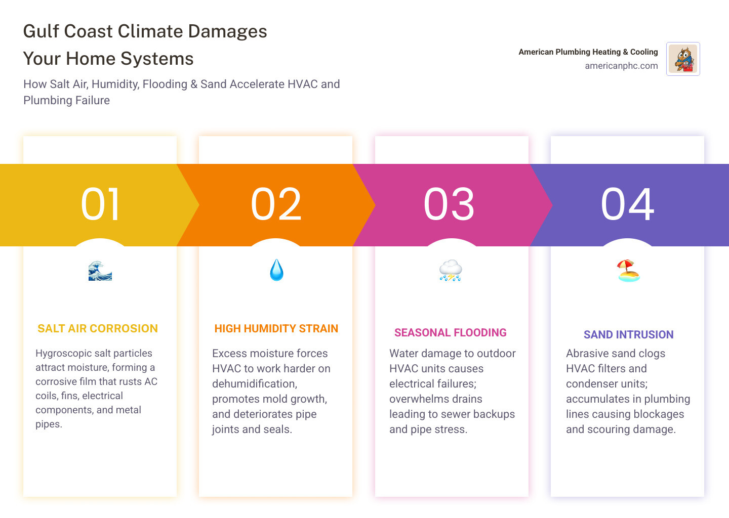 Infographic showing how salt air, humidity, flooding, and sand damage HVAC and plumbing systems on the Gulf Coast - how gulf