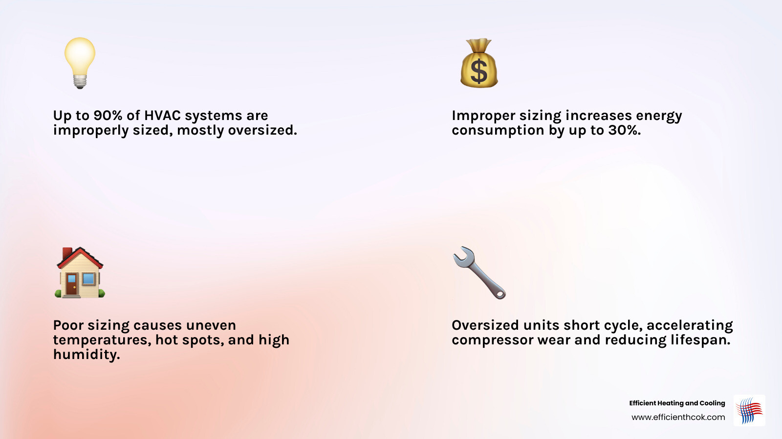 Infographic showing why correct HVAC system sizing matters: energy bills, comfort, lifespan, air quality, and cost - why Infographic showing why correct HVAC system sizing matters: energy bills, comfort, lifespan, air quality, and cost - why