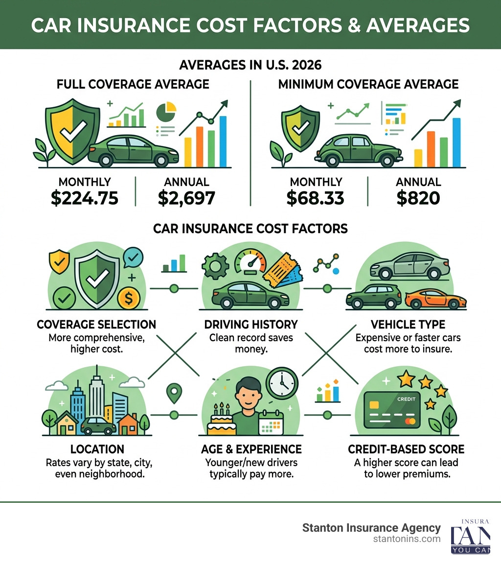 Car insurance cost factors and averages infographic - Auto Insurance Cost infographic Car insurance cost factors and averages infographic - Auto Insurance Cost infographic
