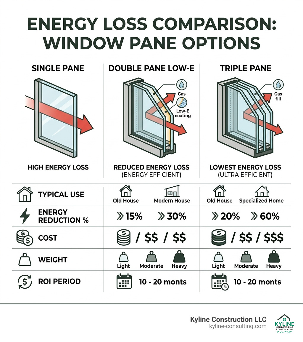 Infographic comparing energy loss in single vs double vs triple pane windows - double pane low e glass infographic 